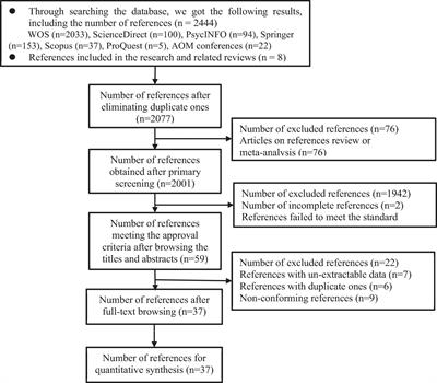 The Test Based on Meta-Analysis on “Does Workaholism Prefer Task Performance or Contextual Performance?”